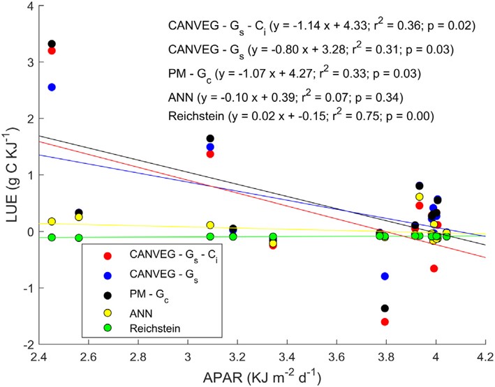  同步測量13CO2和CO2實現(xiàn)凈生態(tài)系統(tǒng)CO2交換中光合作用和呼吸的重新分配